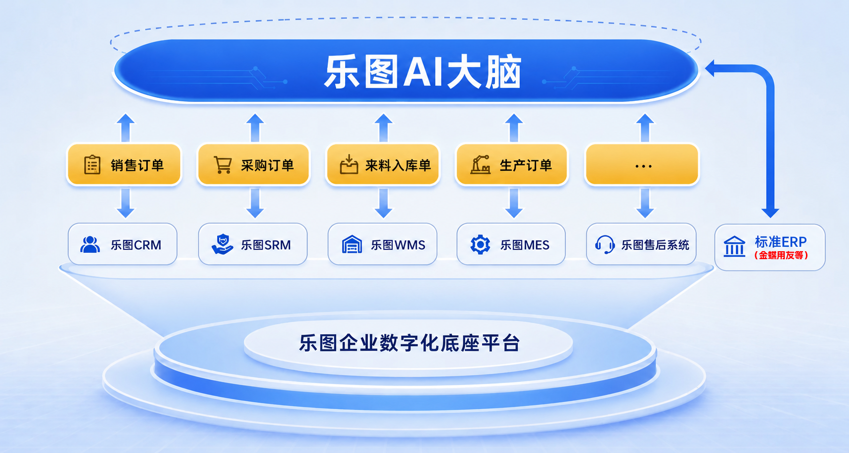 乐图AI大脑与企业数字化PaaS平台协同架构图