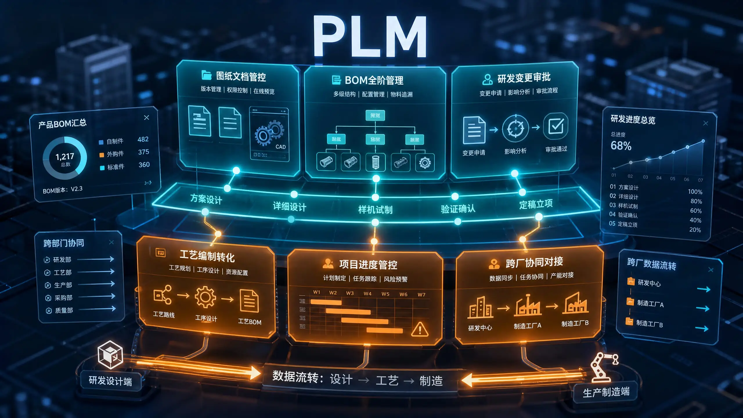 PLM 产品协同驾驶舱示意图
